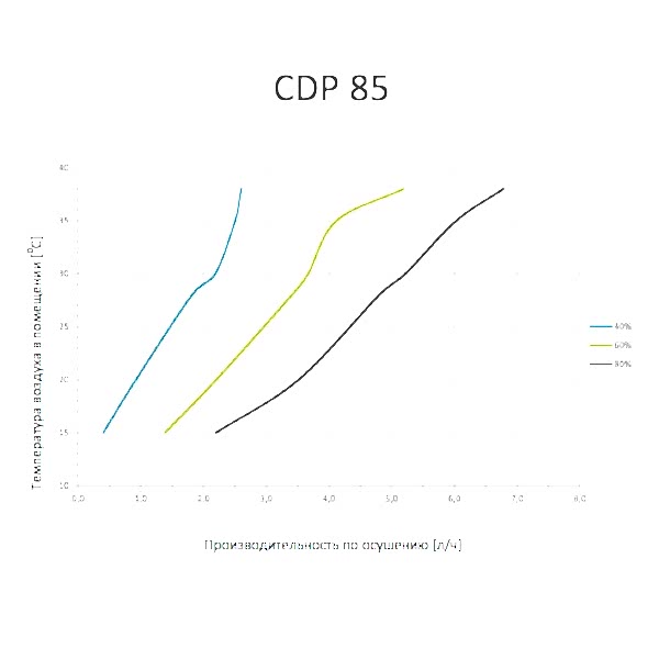 Осушитель воздуха Dantherm CDP 85